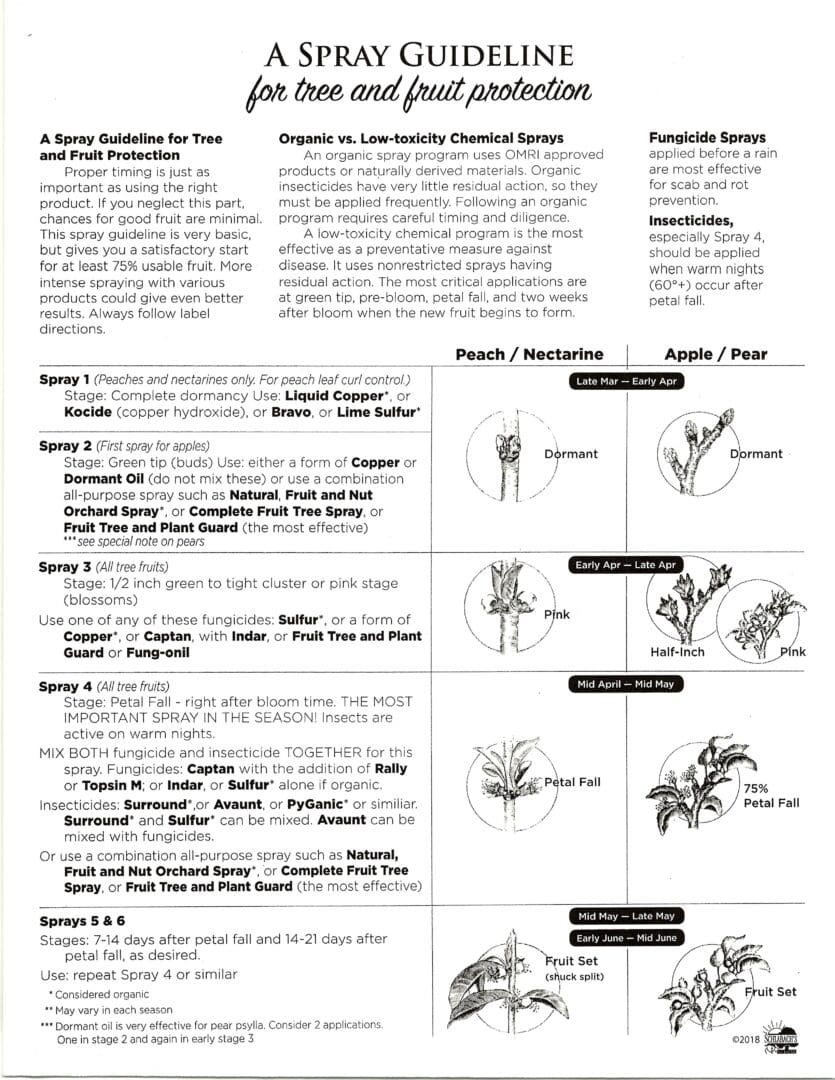 Fruit tree spray schedule by stage and type.